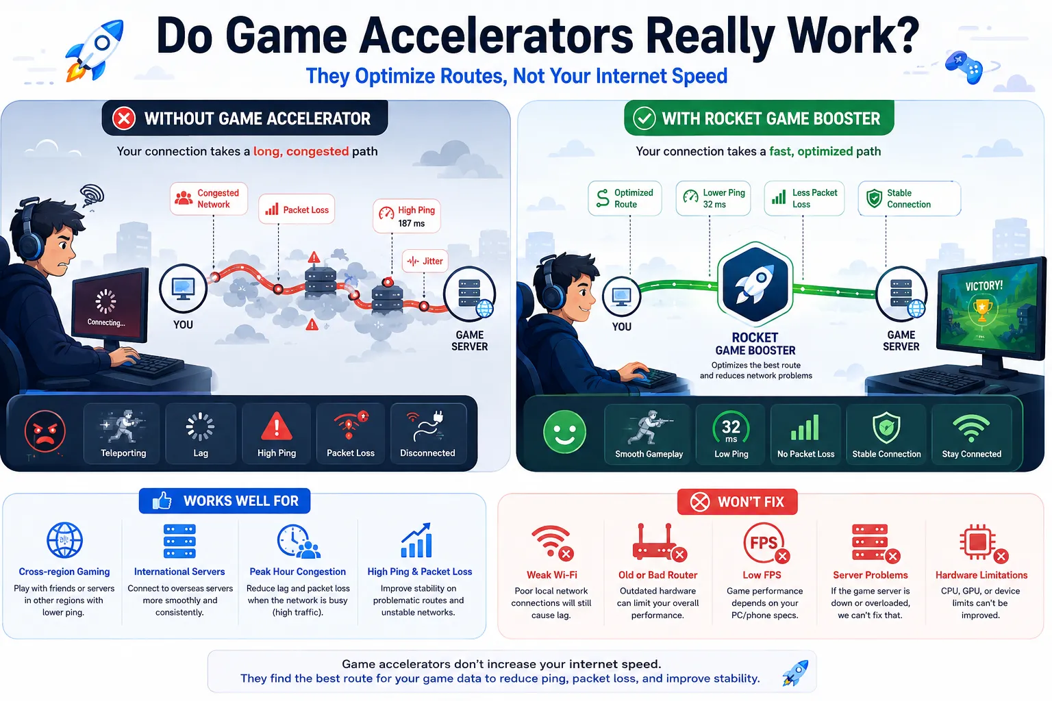 Do game accelerators really work?