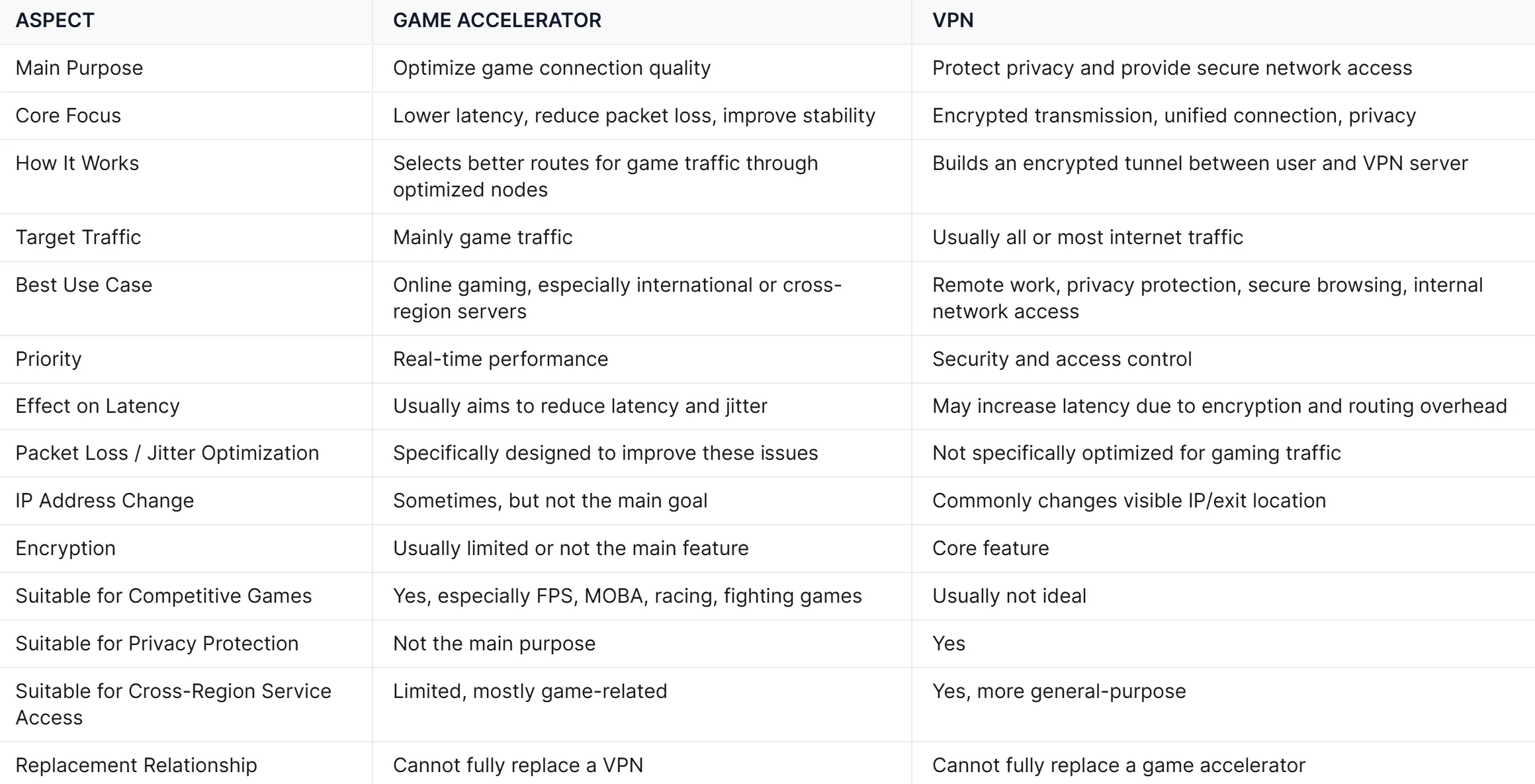 Do game accelerators really work?